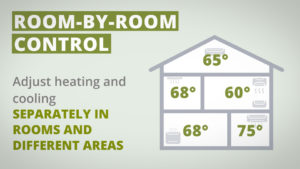 Room-by-room heating and cooling